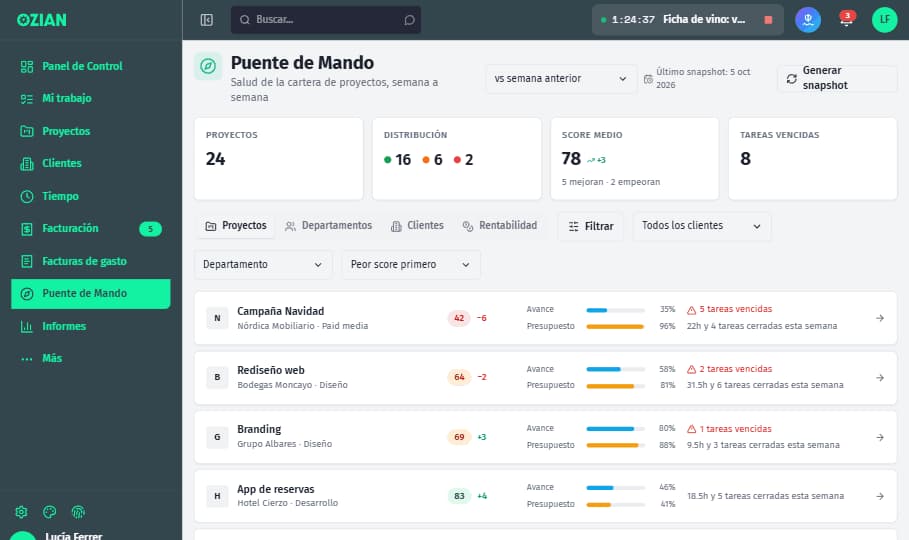 Puente de Mando de OZIAN con la rentabilidad y la salud de la cartera (datos ficticios).